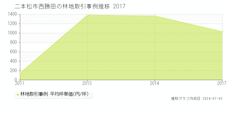 二本松市西勝田の林地取引事例推移グラフ 