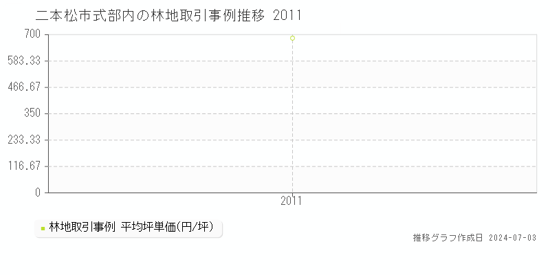 二本松市式部内の林地取引事例推移グラフ 