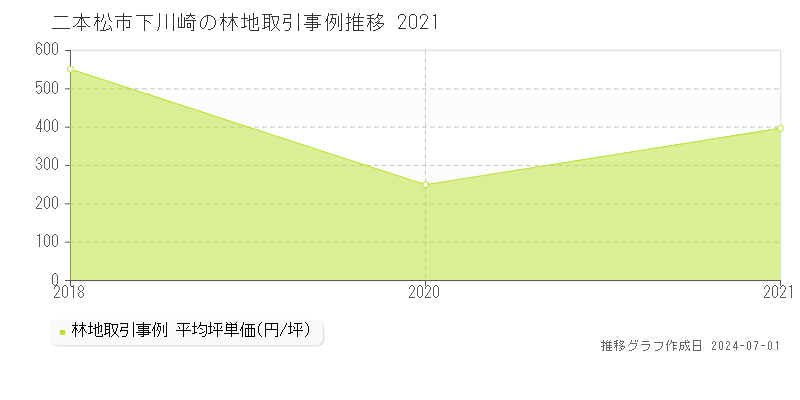二本松市下川崎の林地取引事例推移グラフ 