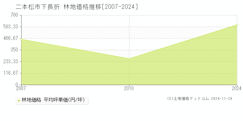 下長折(二本松市)の林地価格推移グラフ(坪単価)[2007-2024年]