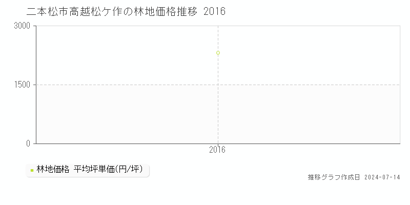 二本松市高越松ケ作の林地取引事例推移グラフ 