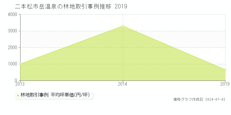 二本松市岳温泉の林地取引事例推移グラフ 