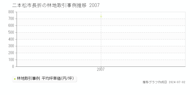 二本松市長折の林地取引事例推移グラフ 