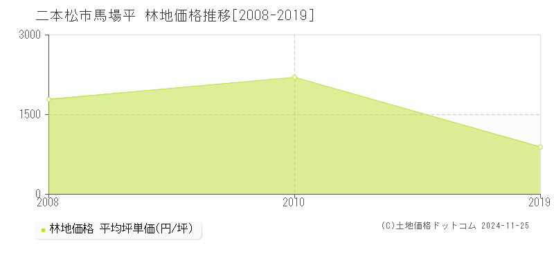 馬場平(二本松市)の林地価格推移グラフ(坪単価)[2008-2019年]