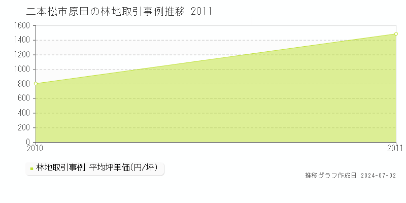 二本松市原田の林地取引事例推移グラフ 