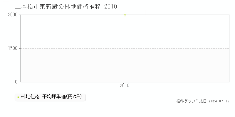 二本松市東新殿の林地取引事例推移グラフ 