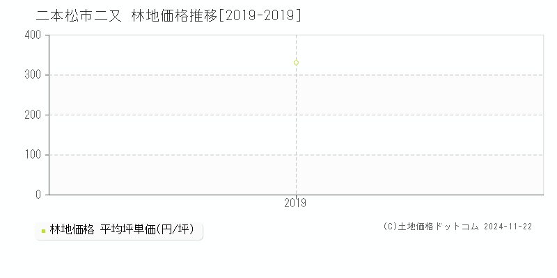 二又(二本松市)の林地価格推移グラフ(坪単価)[2019-2019年]