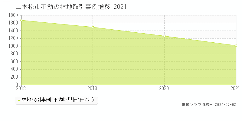 二本松市不動の林地取引事例推移グラフ 