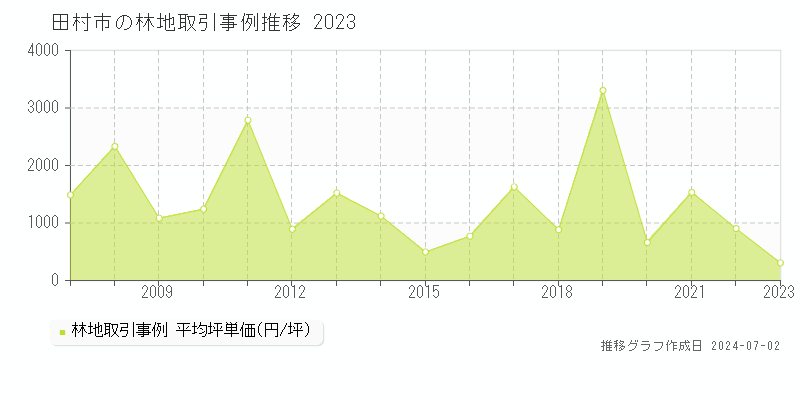 田村市の林地取引事例推移グラフ 