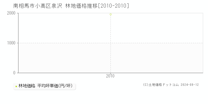 小高区泉沢(南相馬市)の林地価格推移グラフ(坪単価)[2010-2010年]