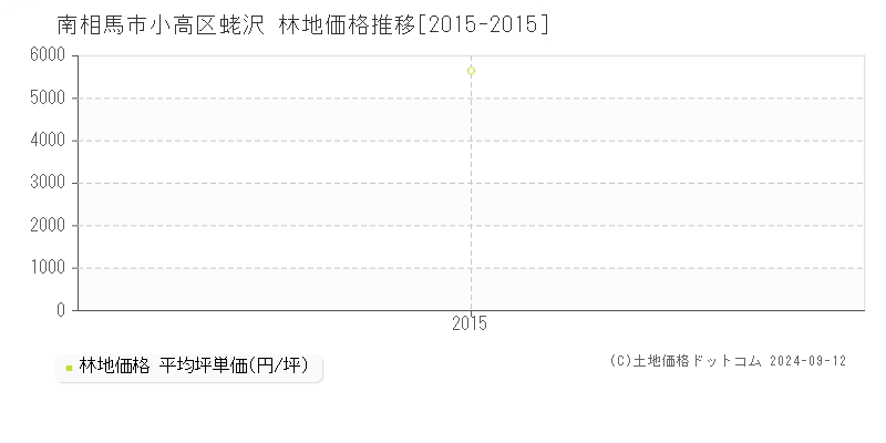 小高区蛯沢(南相馬市)の林地価格推移グラフ(坪単価)[2015-2015年]