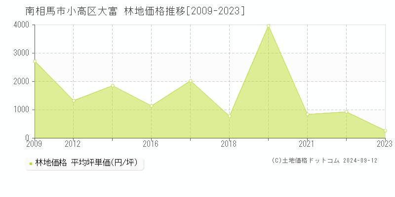 小高区大富(南相馬市)の林地価格推移グラフ(坪単価)[2009-2023年]