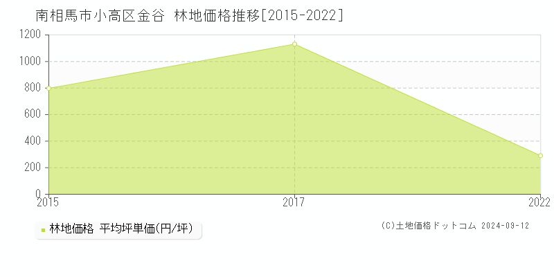 小高区金谷(南相馬市)の林地価格推移グラフ(坪単価)[2015-2022年]