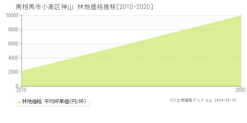 小高区神山(南相馬市)の林地価格推移グラフ(坪単価)[2010-2020年]