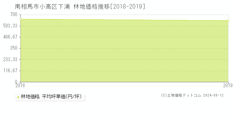 小高区下浦(南相馬市)の林地価格推移グラフ(坪単価)[2018-2019年]