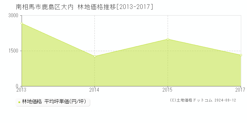 鹿島区大内(南相馬市)の林地価格推移グラフ(坪単価)[2013-2017年]