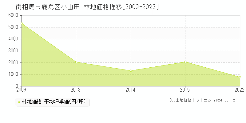 鹿島区小山田(南相馬市)の林地価格推移グラフ(坪単価)[2009-2022年]