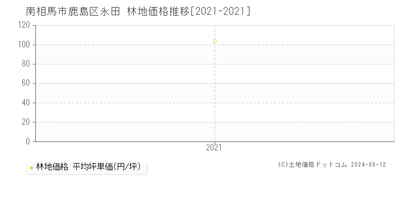 鹿島区永田(南相馬市)の林地価格推移グラフ(坪単価)[2021-2021年]