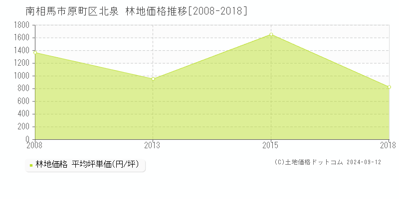 原町区北泉(南相馬市)の林地価格推移グラフ(坪単価)[2008-2018年]