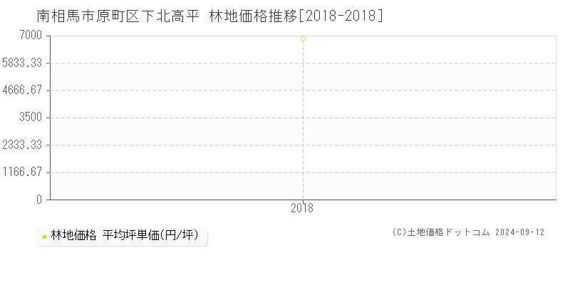 原町区下北高平(南相馬市)の林地価格推移グラフ(坪単価)[2018-2018年]