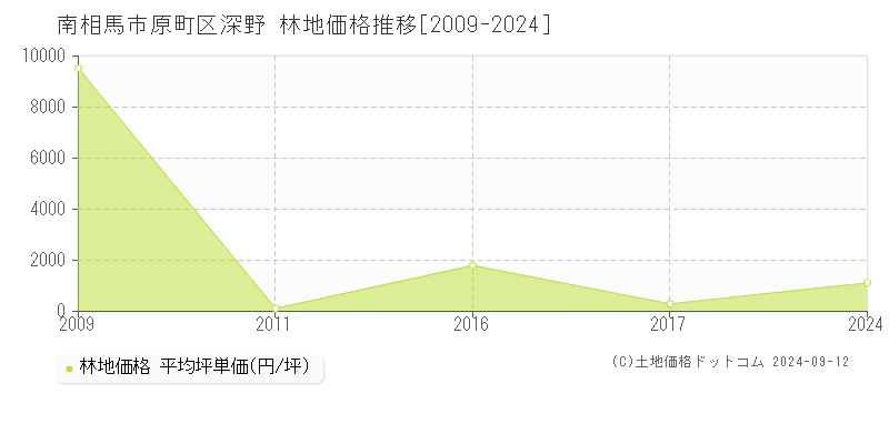 原町区深野(南相馬市)の林地価格推移グラフ(坪単価)[2009-2024年]