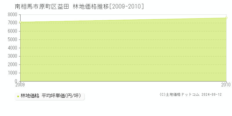 原町区益田(南相馬市)の林地価格推移グラフ(坪単価)[2009-2010年]