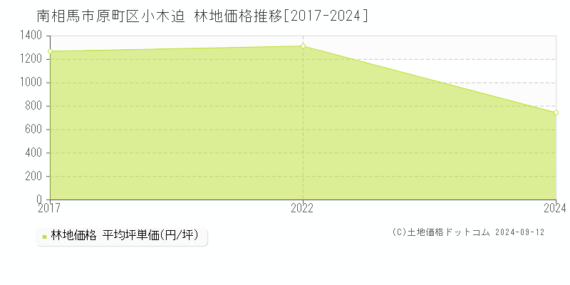 原町区小木迫(南相馬市)の林地価格推移グラフ(坪単価)[2017-2024年]