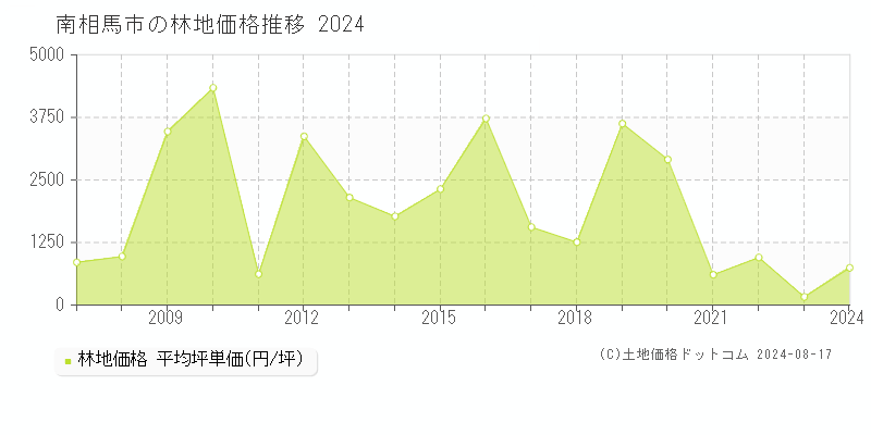 全域(南相馬市)の林地価格推移グラフ(坪単価)[2007-2024年]