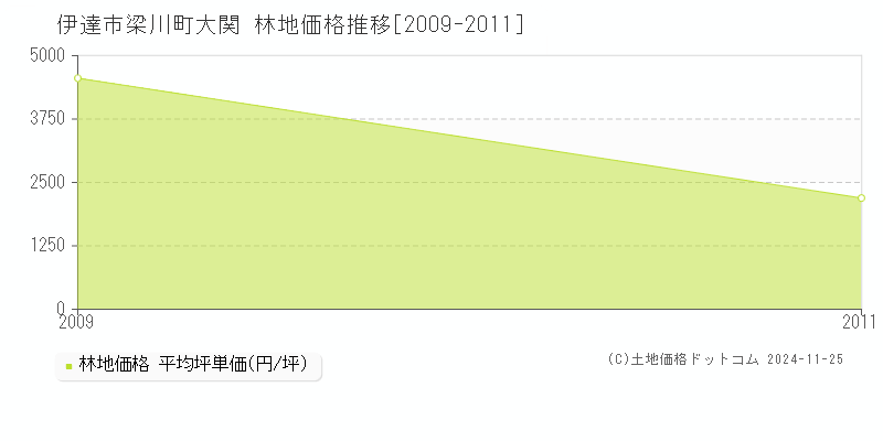 梁川町大関(伊達市)の林地価格推移グラフ(坪単価)[2009-2011年]