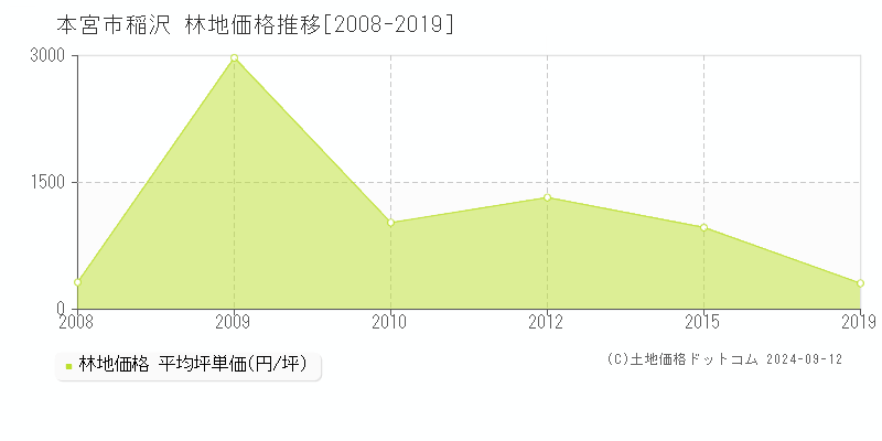 稲沢(本宮市)の林地価格推移グラフ(坪単価)[2008-2019年]