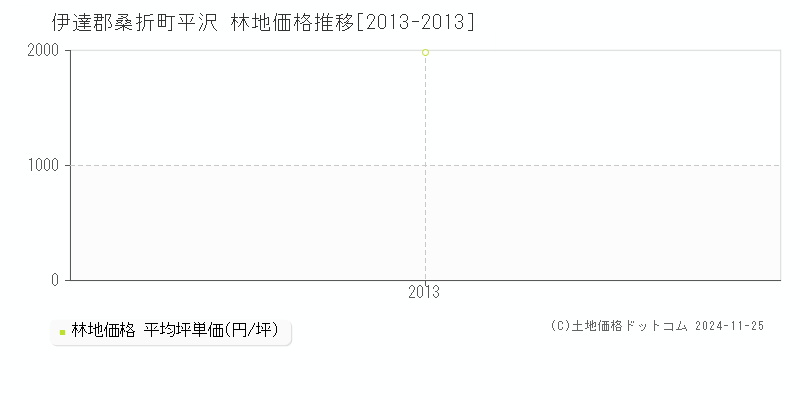 平沢(伊達郡桑折町)の林地価格推移グラフ(坪単価)[2013-2013年]