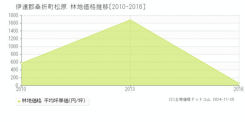 松原(伊達郡桑折町)の林地価格推移グラフ(坪単価)[2010-2016年]