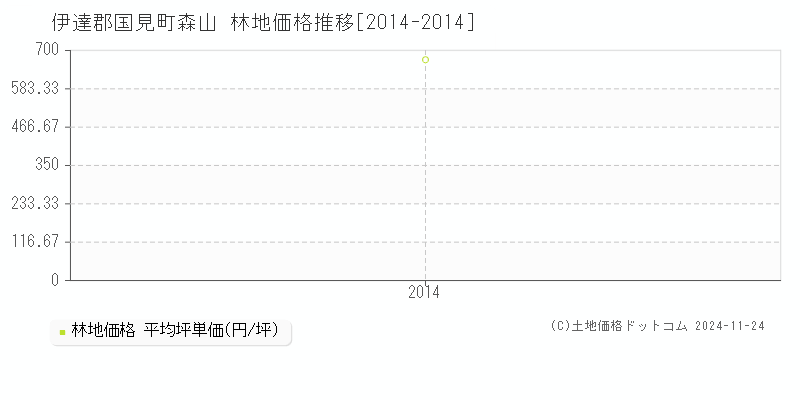 森山(伊達郡国見町)の林地価格推移グラフ(坪単価)[2014-2014年]