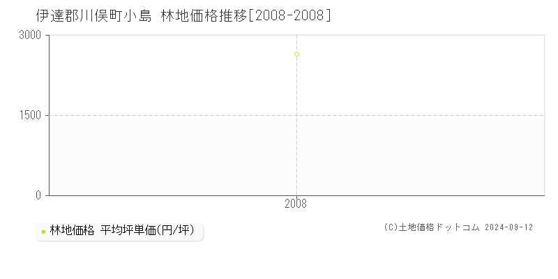 小島(伊達郡川俣町)の林地価格推移グラフ(坪単価)[2008-2008年]