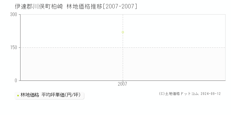 柏崎(伊達郡川俣町)の林地価格推移グラフ(坪単価)[2007-2007年]