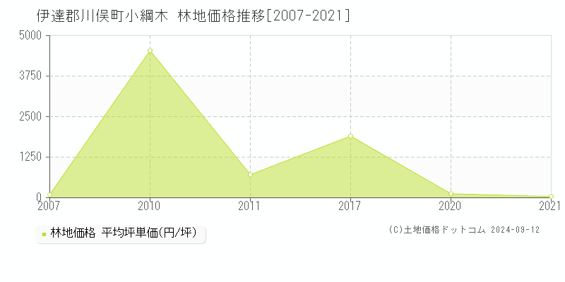 小綱木(伊達郡川俣町)の林地価格推移グラフ(坪単価)[2007-2021年]