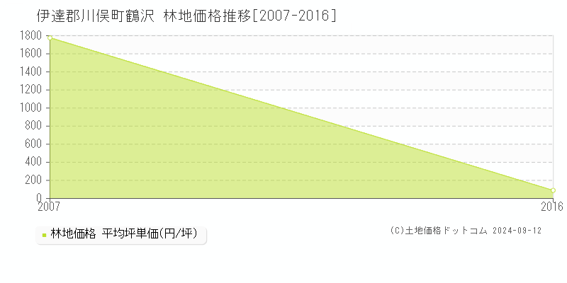 鶴沢(伊達郡川俣町)の林地価格推移グラフ(坪単価)[2007-2016年]