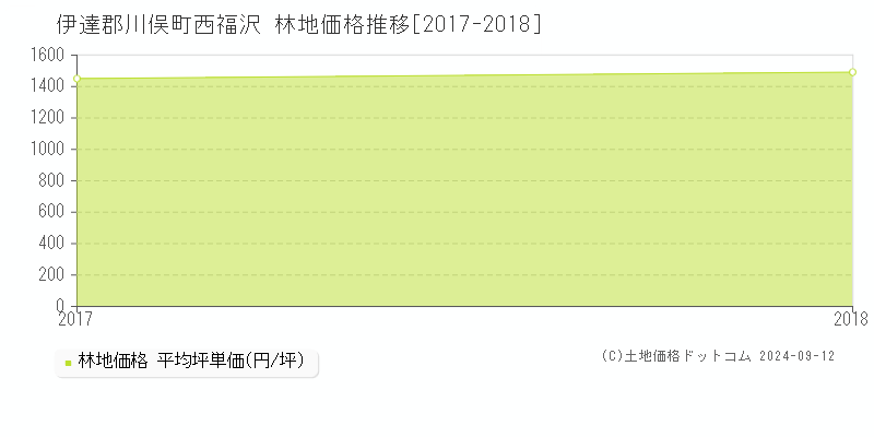 西福沢(伊達郡川俣町)の林地価格推移グラフ(坪単価)[2017-2018年]