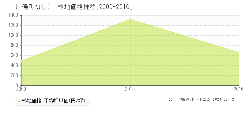 （大字なし）(川俣町)の林地価格推移グラフ(坪単価)[2009-2016年]