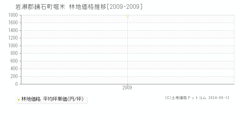 堀米(岩瀬郡鏡石町)の林地価格推移グラフ(坪単価)[2009-2009年]