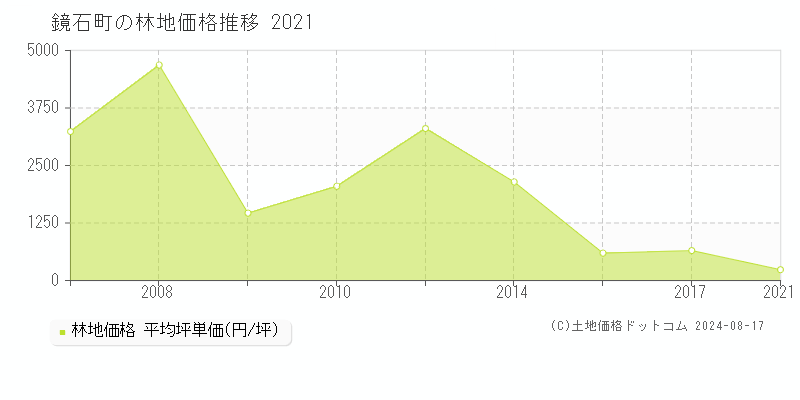 鏡石町(福島県)の林地価格推移グラフ(坪単価)[2007-2021年]