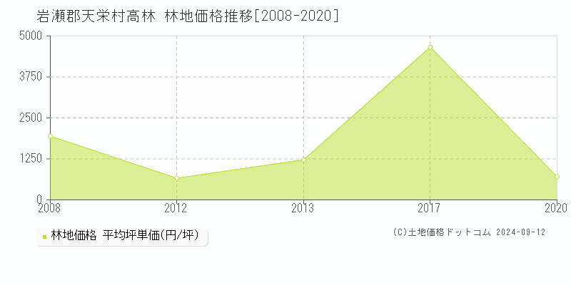 高林(岩瀬郡天栄村)の林地価格推移グラフ(坪単価)[2008-2020年]