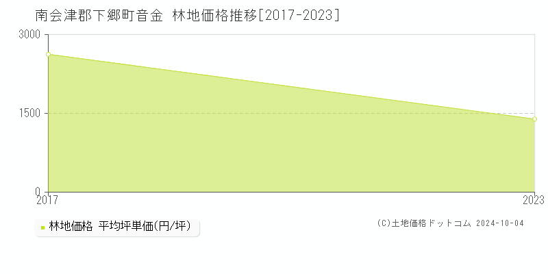 音金(南会津郡下郷町)の林地価格推移グラフ(坪単価)[2017-2023年]