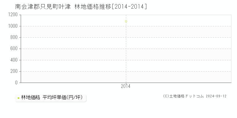 叶津(南会津郡只見町)の林地価格推移グラフ(坪単価)[2014-2014年]