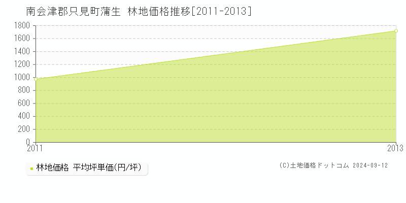 蒲生(南会津郡只見町)の林地価格推移グラフ(坪単価)[2011-2013年]