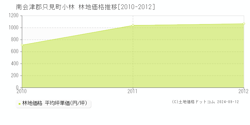 小林(南会津郡只見町)の林地価格推移グラフ(坪単価)[2010-2012年]