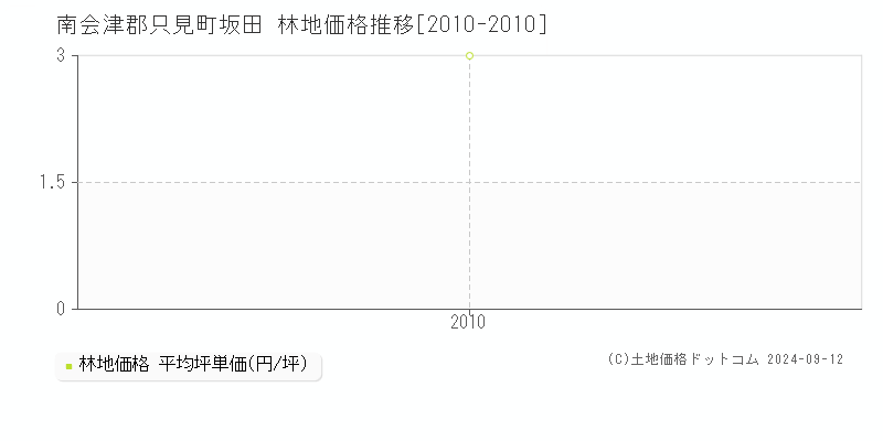 坂田(南会津郡只見町)の林地価格推移グラフ(坪単価)[2010-2010年]