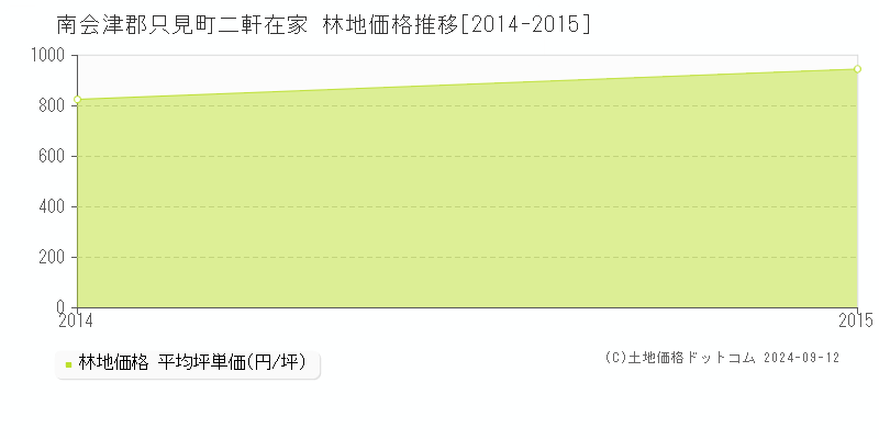 二軒在家(南会津郡只見町)の林地価格推移グラフ(坪単価)[2014-2015年]