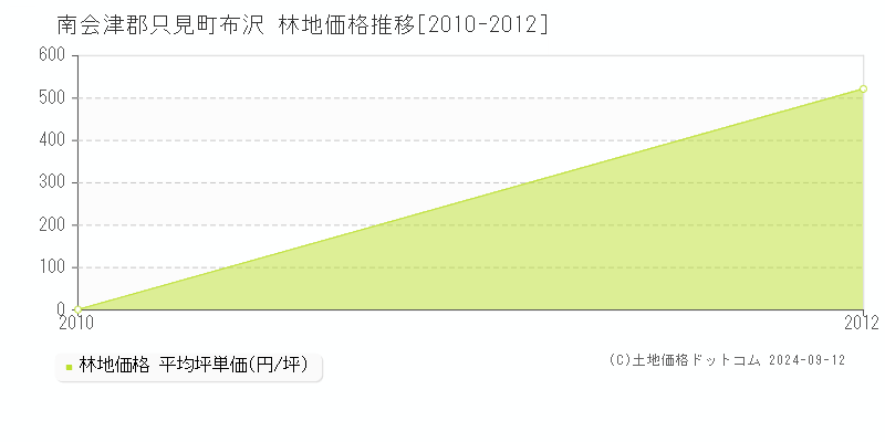 布沢(南会津郡只見町)の林地価格推移グラフ(坪単価)[2010-2012年]