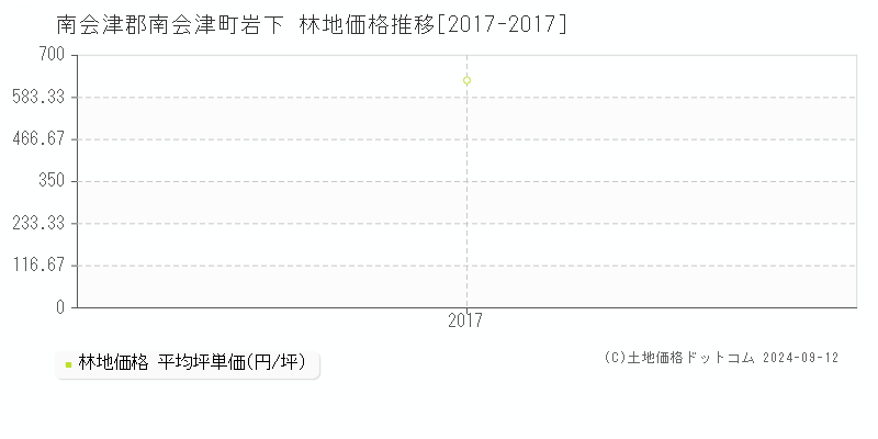 岩下(南会津郡南会津町)の林地価格推移グラフ(坪単価)[2017-2017年]